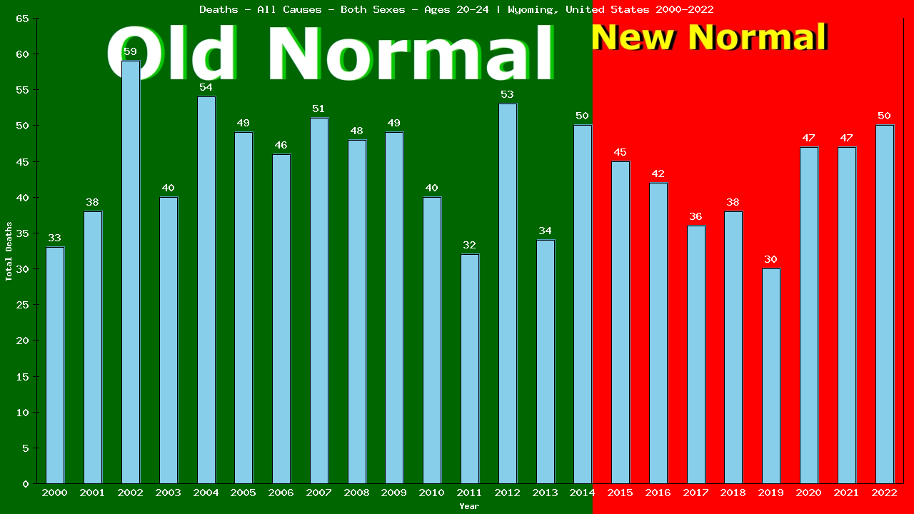 Graph showing Deaths - All Causes - Male - Aged 20-24 | Wyoming, United-states